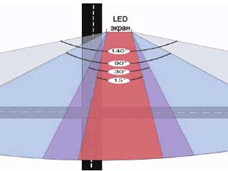 Angles de vision d'écran LED