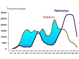 Curves of TV audience and outdoor movements