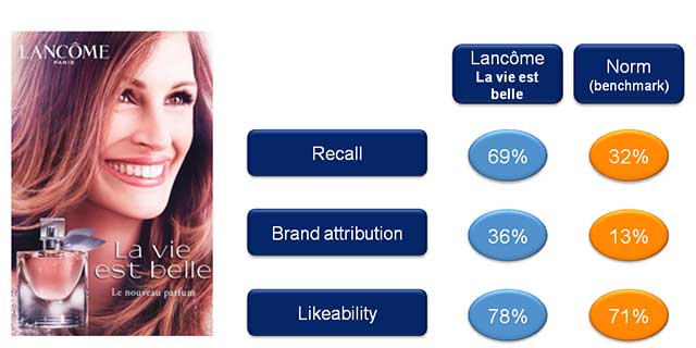 Creativity and excellent brand attribution