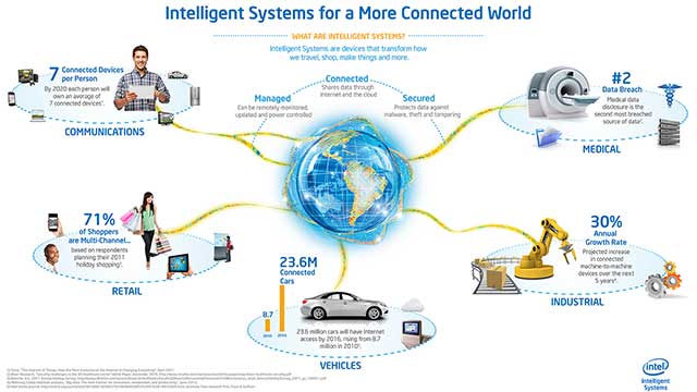 Intelligent systems for a more connected world