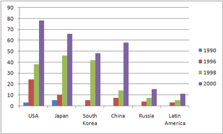 Growing dynamics of the number of outdoor electronic screens worldwide