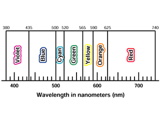 Color spectrum wavelength in nanometers