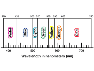 Farbspektrum Wellenlänge in den Nanometern