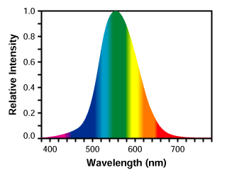 Photopic chromaticity diagram