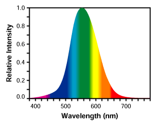 Diagramme de chromaticité photopique