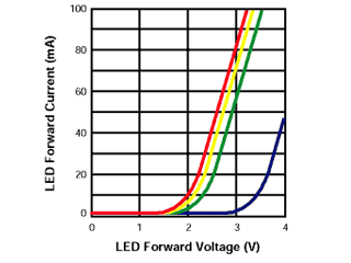 LED forward voltage varies with color and current