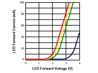 El voltaje delantero del LED varía con color y la corriente