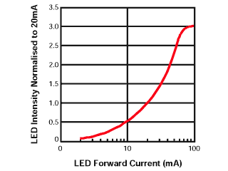 LED light output vs. current