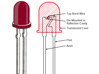Typical LED indicator and cutaway showing construction