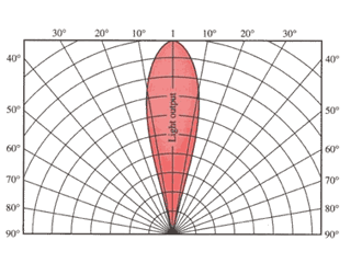 Narrow LED indicator radiation pattern