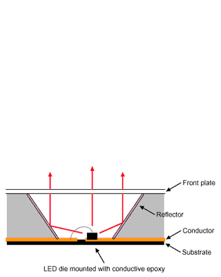 Mounting an LED die to form a digit segment