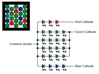 Pixel de cluster de LED pour des panneaux de message d'extérieur