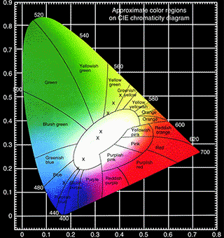 CIE chromaticity diagram