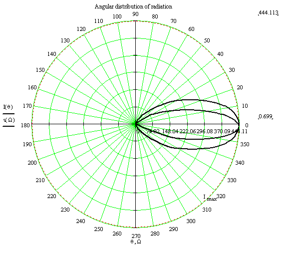 Index ellipsoid for LED with oval lens in polar coordinates