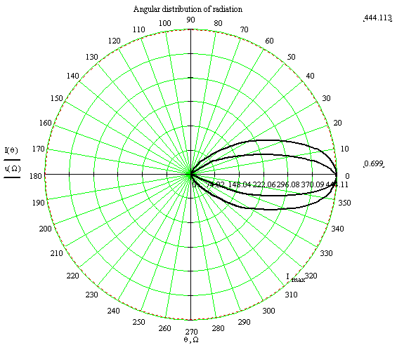 Indexellipsoid für LED mit ovalem Objektiv in den polaren Koordinaten