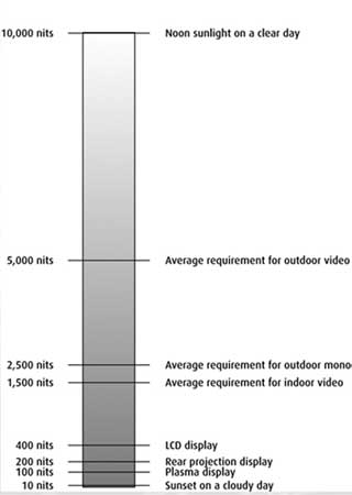 LED screen brightness