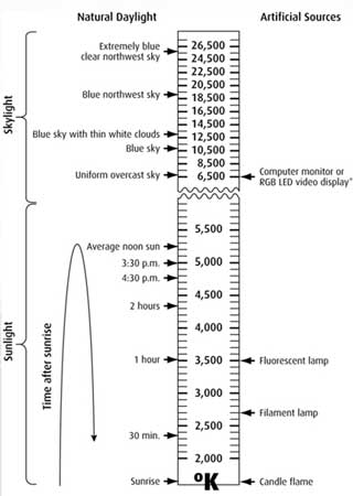 Scale of color temperatures