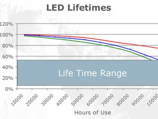 Degradação nos LED