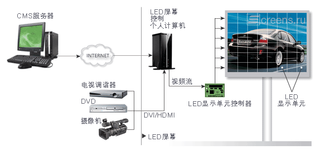 LED屏幕的典型的结构图