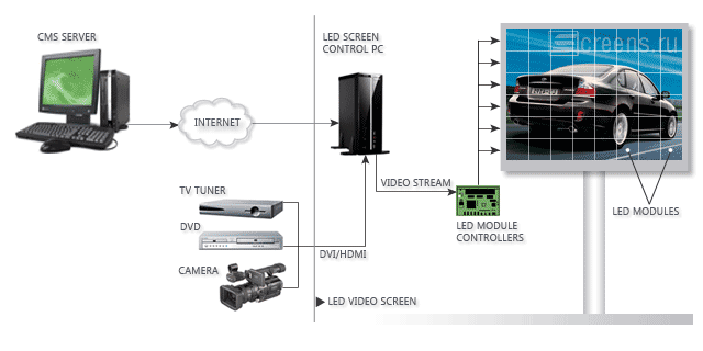 Typical block diagram of a LED video screen