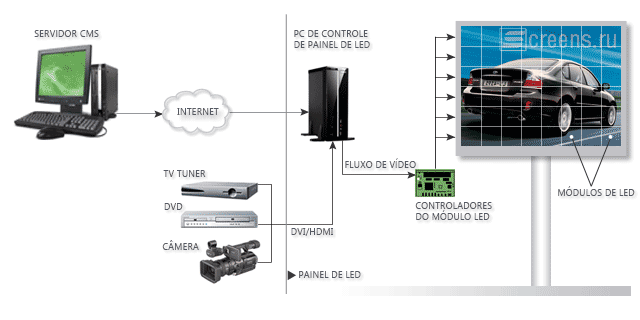 Diagrama de bloco típico de um painel de LED