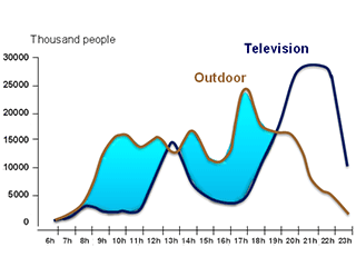 Courbes des mouvements d'public d'extérieur et de TV