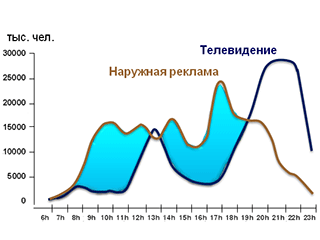 Кривые, показывающие величину телеаудитории и аудитории наружной рекламы