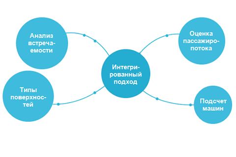 Факторы при покрытии публичных мест рекламными поверхностями