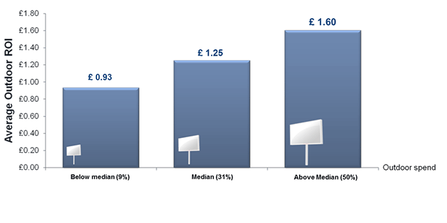 Correlation between ROI and advertising spending