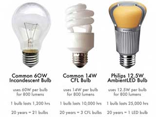 Comparación de los bulbos incandescentes, fluorescentes y del LED