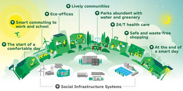 Smart City Diagramm