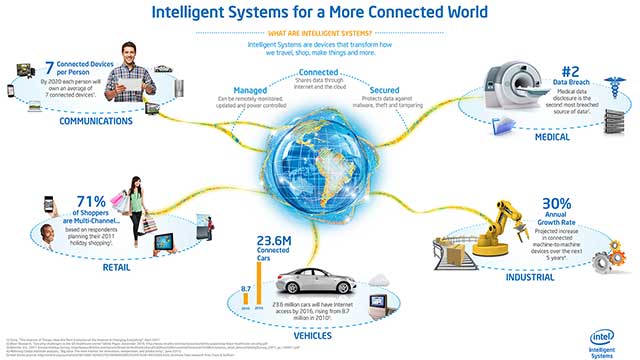 Sistemas intelectuales para un mundo conectado