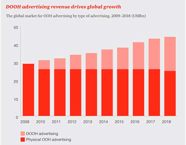 A previsão para o crescimento do mercado da publicidade digital de 2010 a 2018