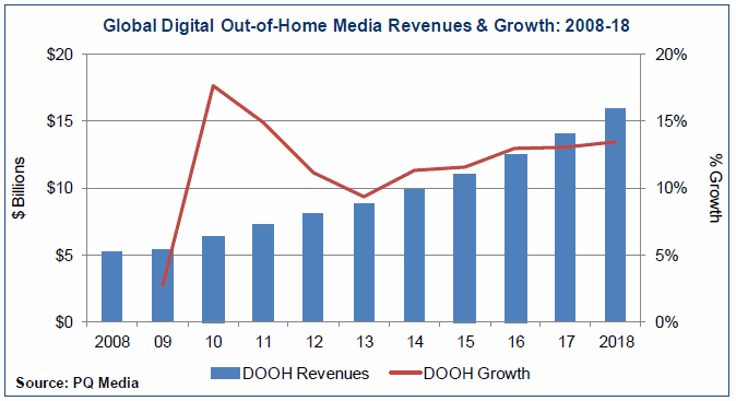 A mídia global da digital OOH previu 2014-2018