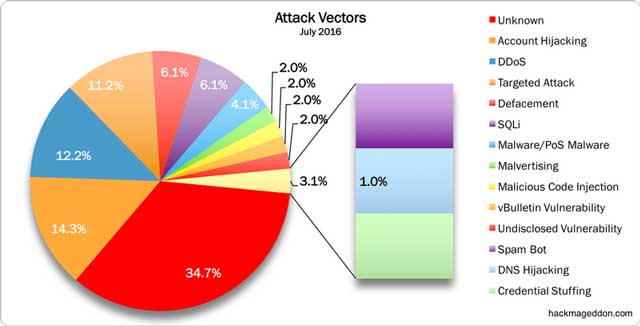 Vecteurs d'attaque en juillet 2016