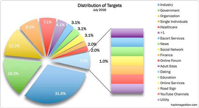 Distribuição dos alvos em julho de 2016