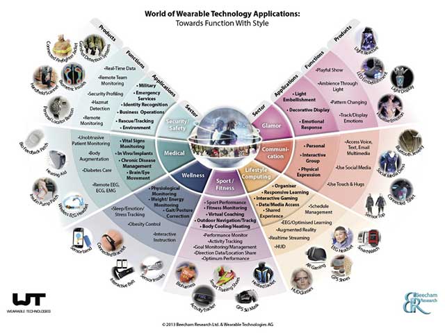 Application de technologie portable