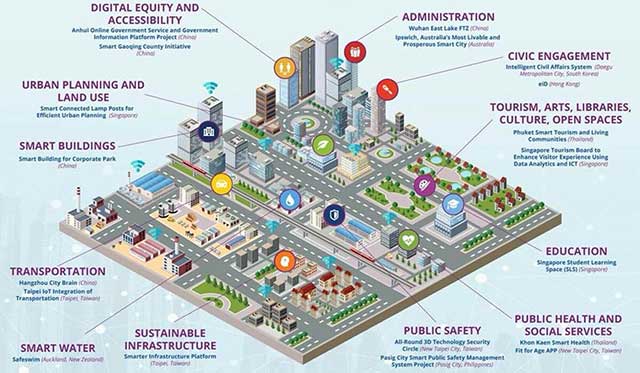 Cidade inteligente