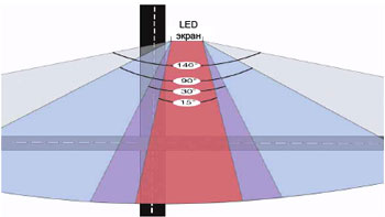 LED screen viewing angles