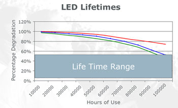 Degradation in the LEDs
