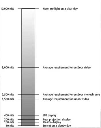 LED screen brightness